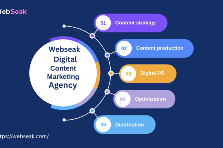 Digital Content Marketing Agency