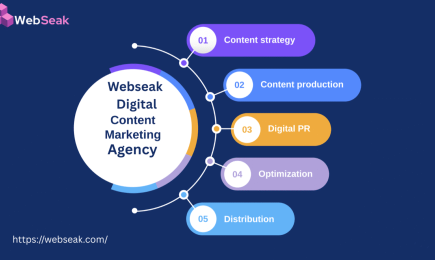 Digital Content Marketing Agency