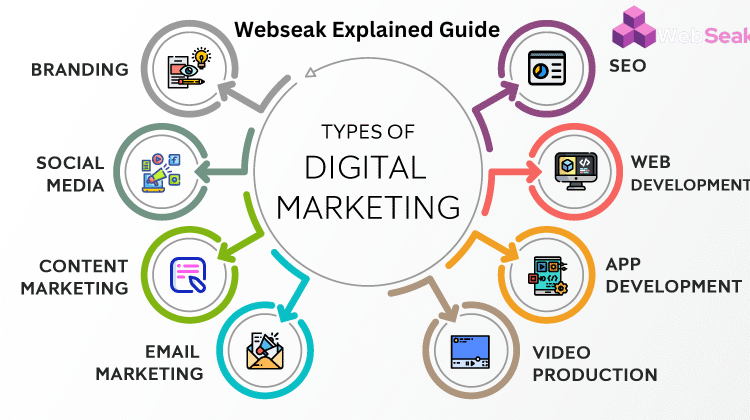 Types of Digital Marketing