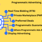 Programmatic Advertising